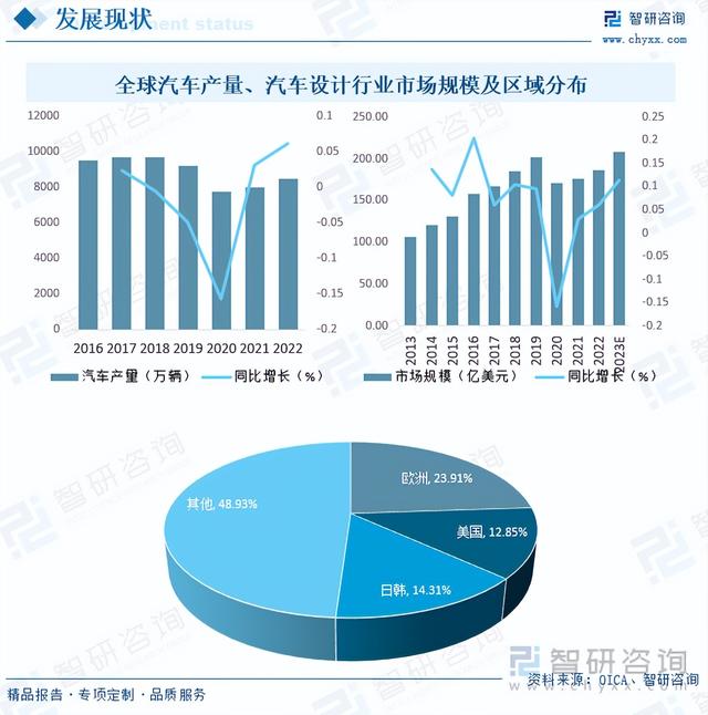 收藏！一文看懂汽车设计发展现状及未来市场前景（智研咨询发布）