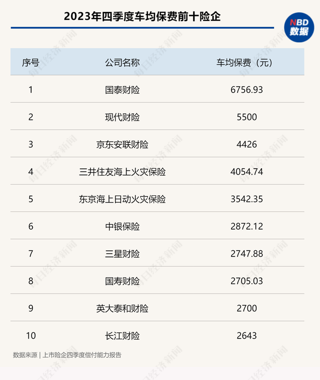 2023年超六成险企车均保费下降 超七成车均保费集中在1000到3000元