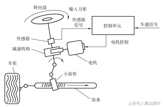 电动助力转向系统EPS分类、助力原理、助力策略简介