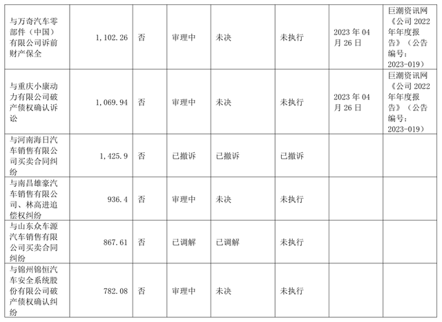 三家汽车公司半年报出炉：众泰汽车、安凯客车继续亏损、力帆科技净利遭“腰斩”