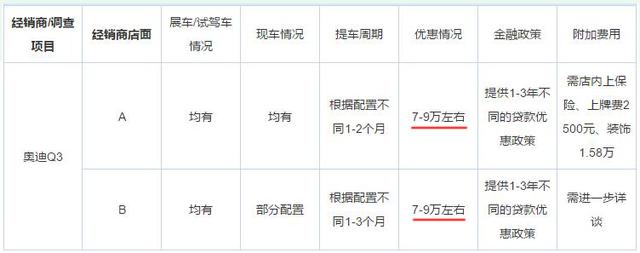 买豪车的都别急，这4款SUV最低优惠2万、最高优惠9万，老婆乐开花