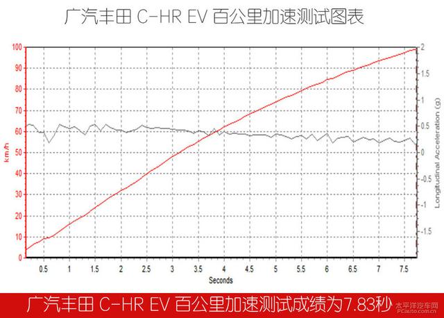 你想知道的东西都在这里 测试广汽丰田C-HR EV