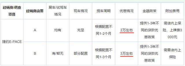 买豪车的都别急，这4款SUV最低优惠2万、最高优惠9万，老婆乐开花