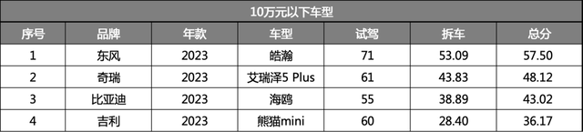 2023飙车大赏：10万以下买什么车好？