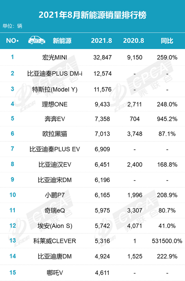 8月汽车销量排行简评：Model 3落榜，比亚迪宋首夺SUV亚军