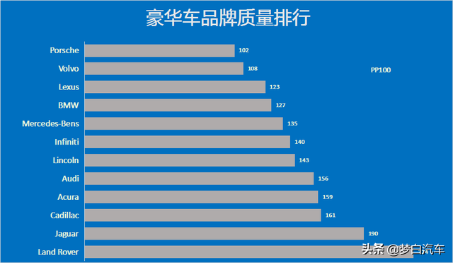 官宣！质量可靠的八大豪华车品牌出炉：雷克萨斯仅第三，奥迪垫底