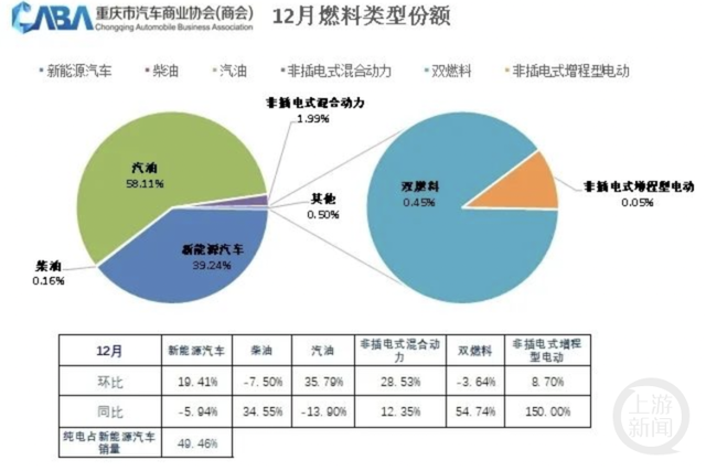 重庆市场12月销量为4.67万辆，自主市占率超61%