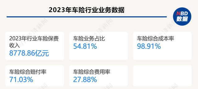 2023年超六成险企车均保费下降 超七成车均保费集中在1000到3000元