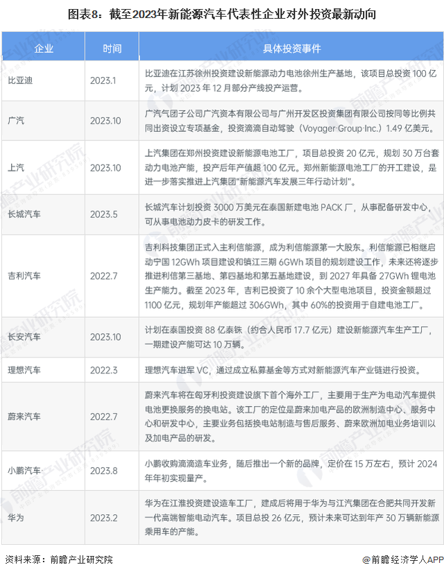 【干货】2023年新能源汽车行业产业链全景梳理及区域热力地图