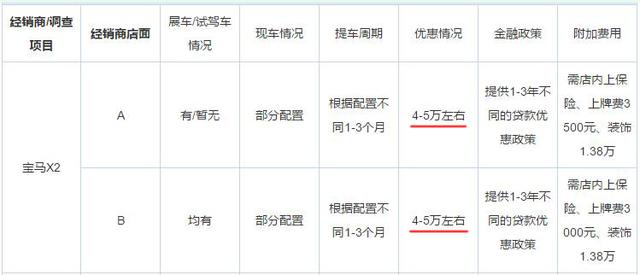 买豪车的都别急，这4款SUV最低优惠2万、最高优惠9万，老婆乐开花