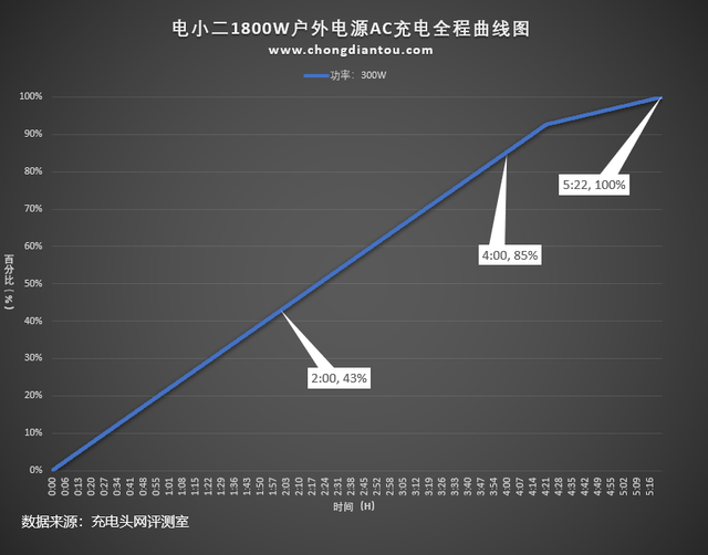 仅需5个多小时就充满41.34万mAh，体验电小二户外电源1800W自充电