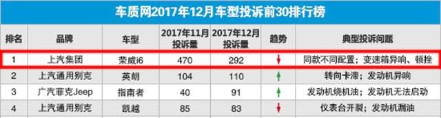 变速箱异响、顿挫不断，荣威i6登12月投诉榜榜首，真让车主寒心了