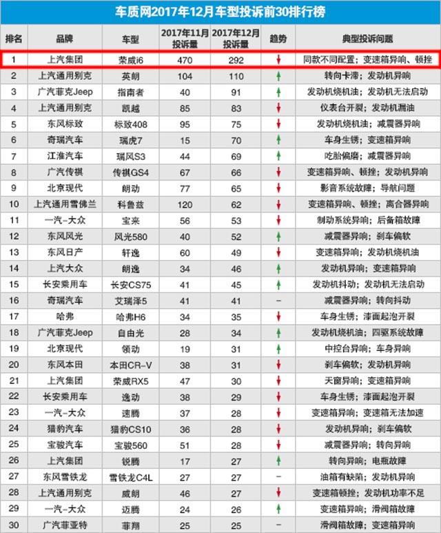 变速箱异响、顿挫不断，荣威i6登12月投诉榜榜首，真让车主寒心了