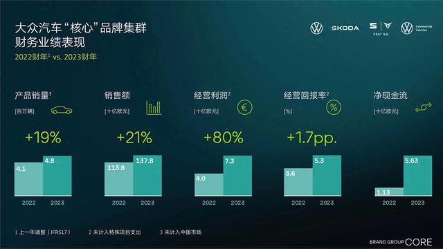 2023年，大众“核心”品牌集群取得了稳健的财务表现