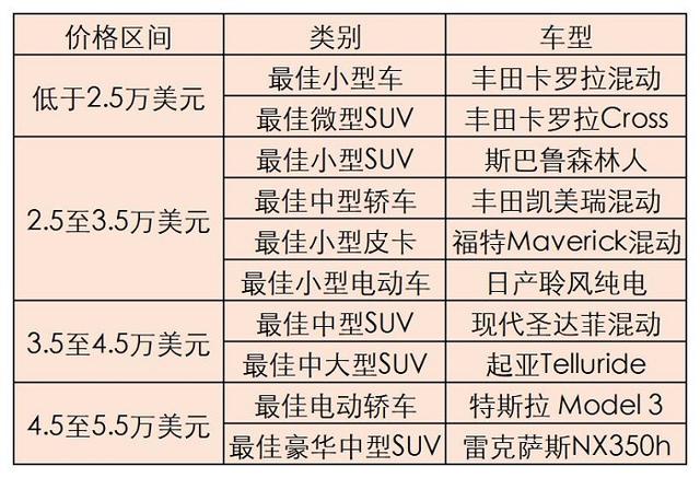 2023美国《消费者报告》汽车品牌排名：宝马首次夺魁，保时捷跌出前十