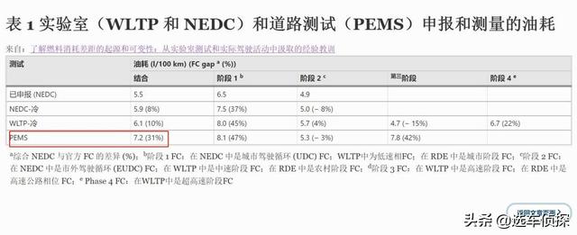 解读NEDC和WLTP油耗，20位车主实测工信部油耗和真实油耗差距