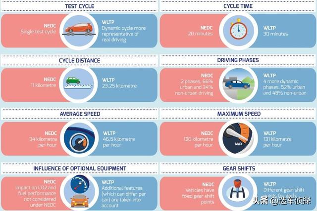 解读NEDC和WLTP油耗，20位车主实测工信部油耗和真实油耗差距