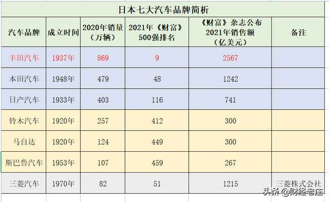 日本七大汽车品牌，丰田排名首位