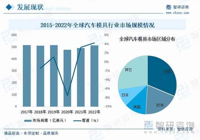 【前景趋势】一文读懂2023年汽车模具行业未来发展前景