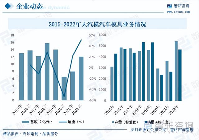 【前景趋势】一文读懂2023年汽车模具行业未来发展前景