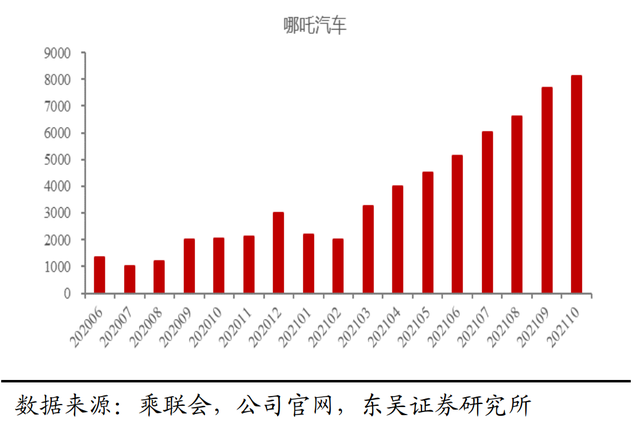 哪吒汽车，宁德时代的小白鼠？