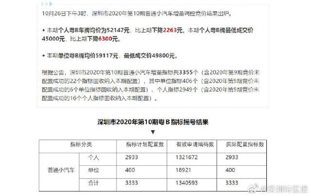 10月深圳车牌竞价结果出炉，均价降2千；摇号中签率0.22%