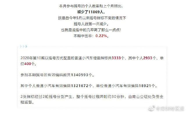 10月深圳车牌竞价结果出炉，均价降2千；摇号中签率0.22%