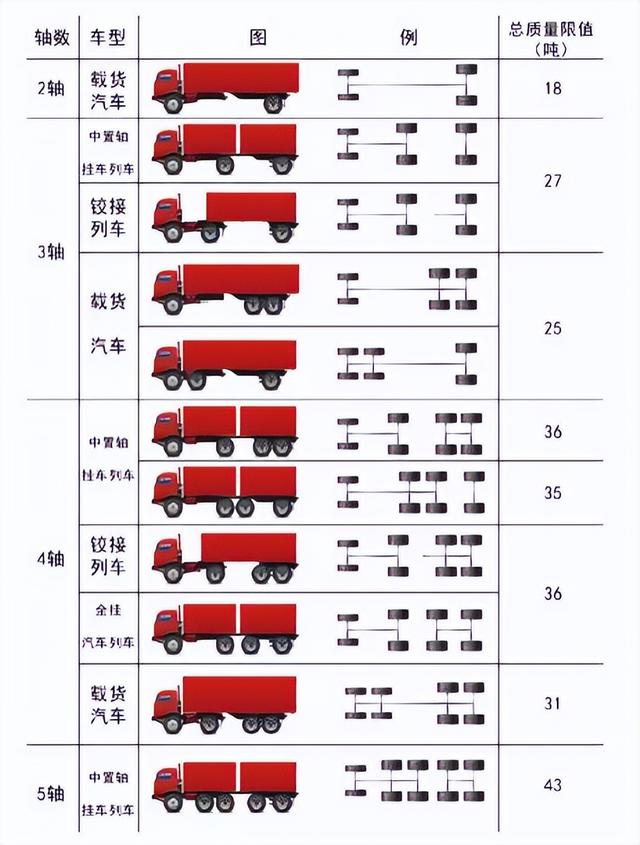 什么叫半挂车轴荷？半挂车轴数与载重是如何规定的？