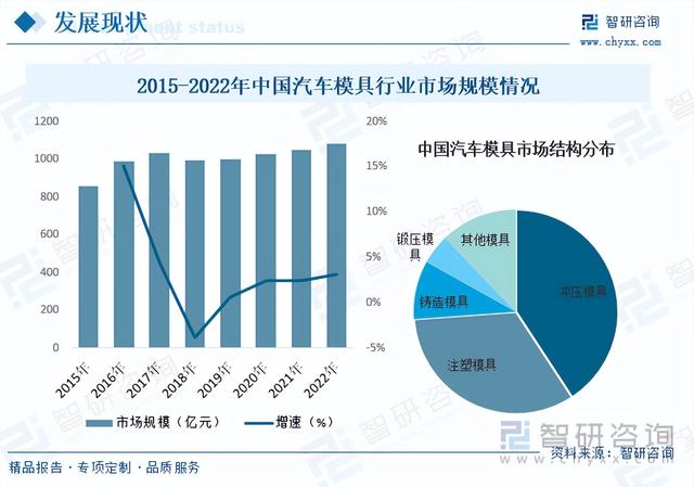 【前景趋势】一文读懂2023年汽车模具行业未来发展前景