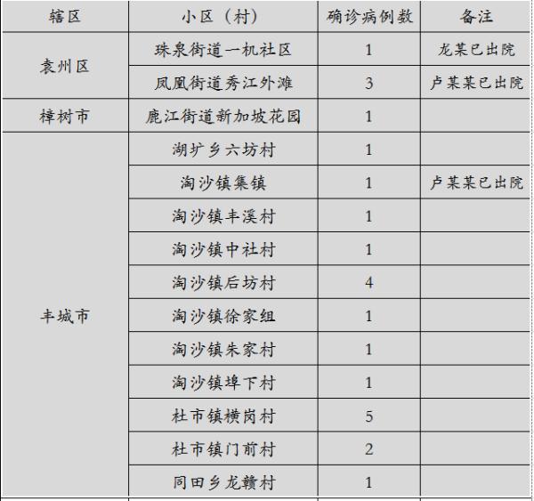 持续关注！江西公布各县区最新确诊病例情况和确诊患者详情