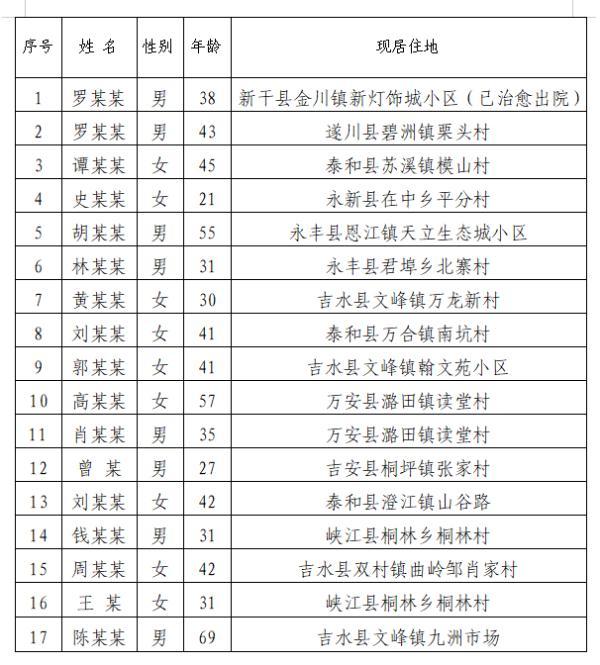 持续关注！江西公布各县区最新确诊病例情况和确诊患者详情