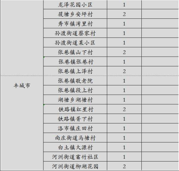 持续关注！江西公布各县区最新确诊病例情况和确诊患者详情