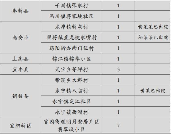 持续关注！江西公布各县区最新确诊病例情况和确诊患者详情