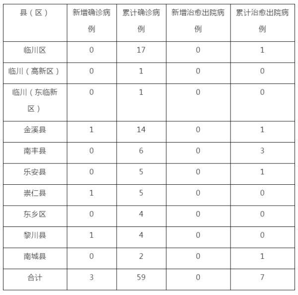 持续关注！江西公布各县区最新确诊病例情况和确诊患者详情