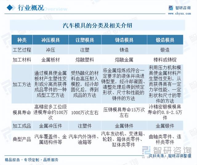 【前景趋势】一文读懂2023年汽车模具行业未来发展前景