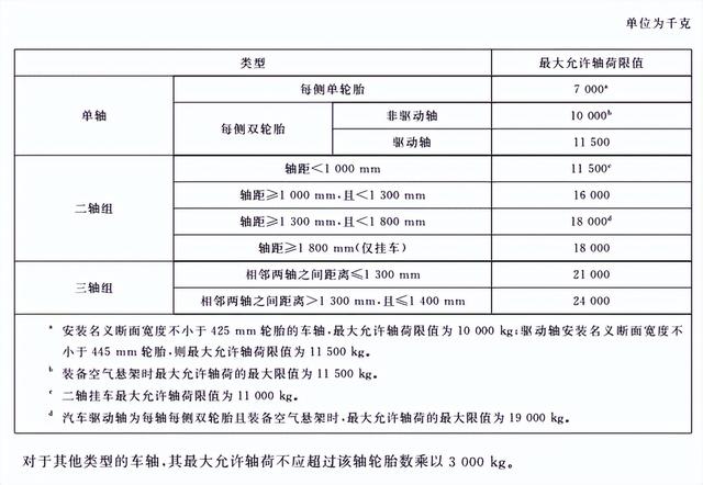 什么叫半挂车轴荷？半挂车轴数与载重是如何规定的？