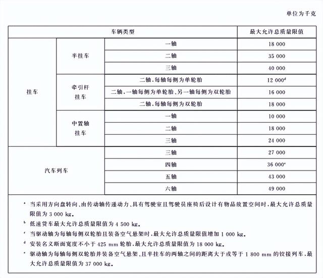 什么叫半挂车轴荷？半挂车轴数与载重是如何规定的？