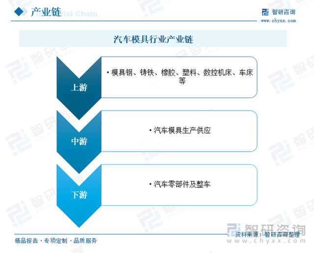 【前景趋势】一文读懂2023年汽车模具行业未来发展前景