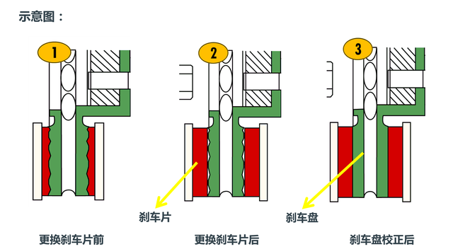 唇齿相依，换刹车片后，你的车子还需要正确的进行刹车盘光盘