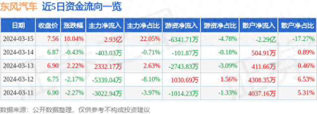 3月15日东风汽车涨停分析：换电概念，新能源整车，汽车整车概念热股