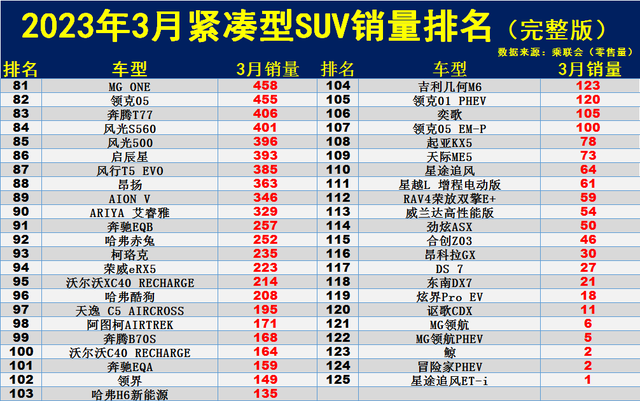 3月紧凑型SUV销量榜：日系惨淡，哈弗H6前五，皓影、奇骏不足5千