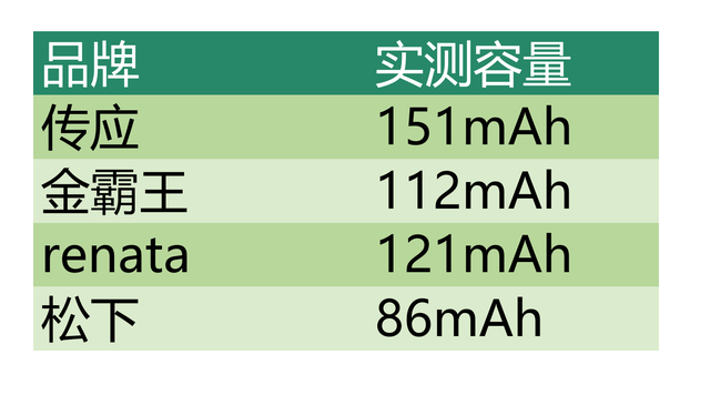 车钥匙纽扣电池怎么选？10年老司机多品牌横评实测告诉你！