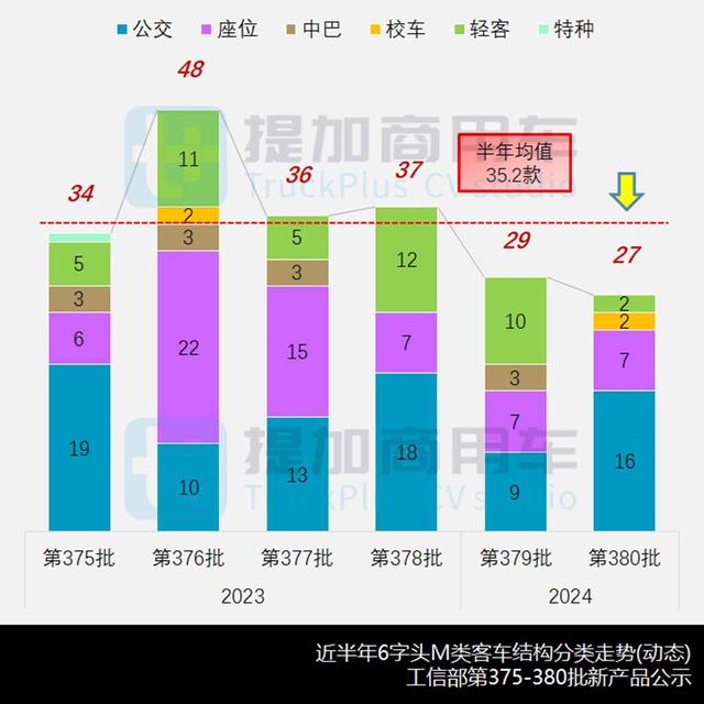 2024开年低位起步，上海万象启用新标识，第380批M类客车新车概述