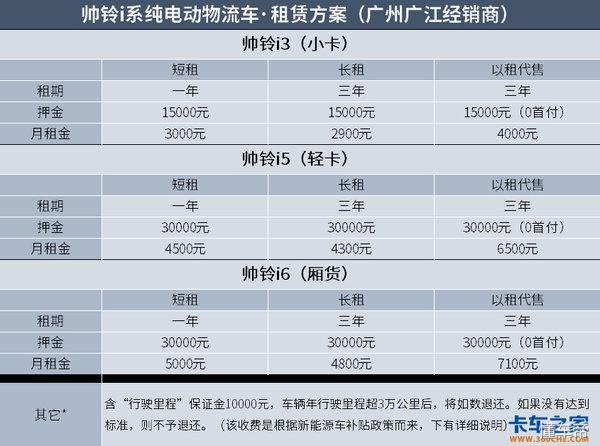 手头钱不够又想买电动物流车 看看这三种租售方案能满足你吗？