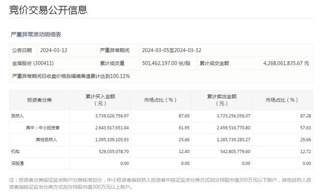 V观财报｜6天4板金盾股份：飞行汽车电动涵道风扇在研发阶段