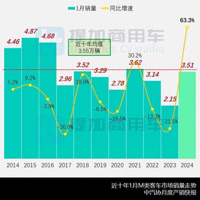 2024开年低位起步，上海万象启用新标识，第380批M类客车新车概述