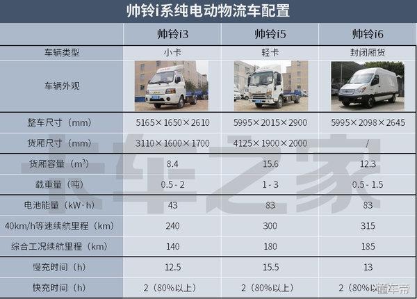 手头钱不够又想买电动物流车 看看这三种租售方案能满足你吗？