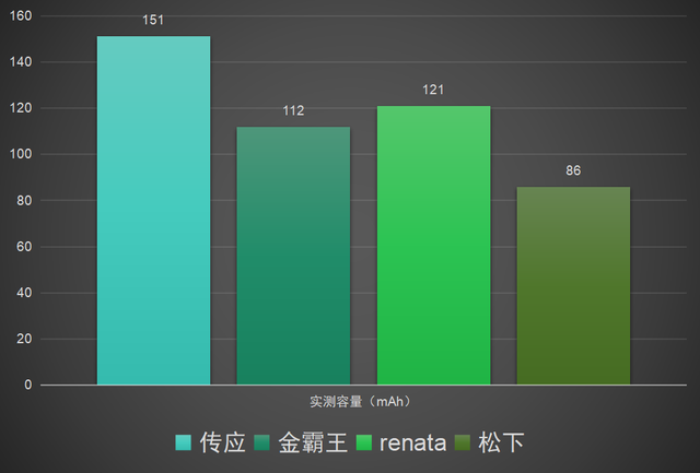 车钥匙纽扣电池怎么选？10年老司机多品牌横评实测告诉你！