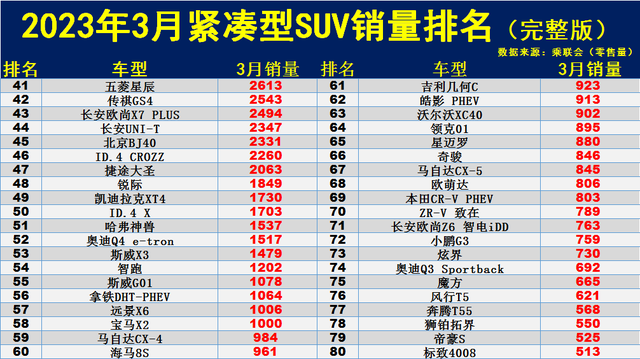 3月紧凑型SUV销量榜：日系惨淡，哈弗H6前五，皓影、奇骏不足5千