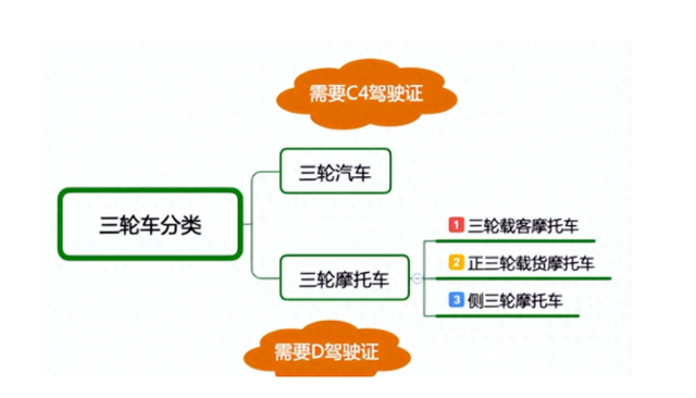 C1E升为C1D，三轮车都能开，交警：不考理论，满足1个条件可申请